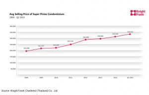 Super prime condo Bangkok_Average selling price