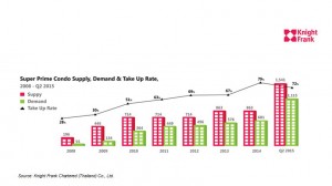 Super prime condo Bangkok_Demand and supply